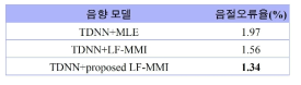 한국어 데이터에 대한 LF-MMI 음향 모델 실험 결과