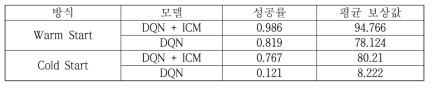 DQN과 DQN + ICM의 성능 비교