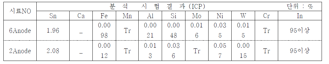 ICP 분석결과