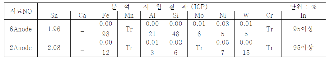 In_Sn ICP 분석결과