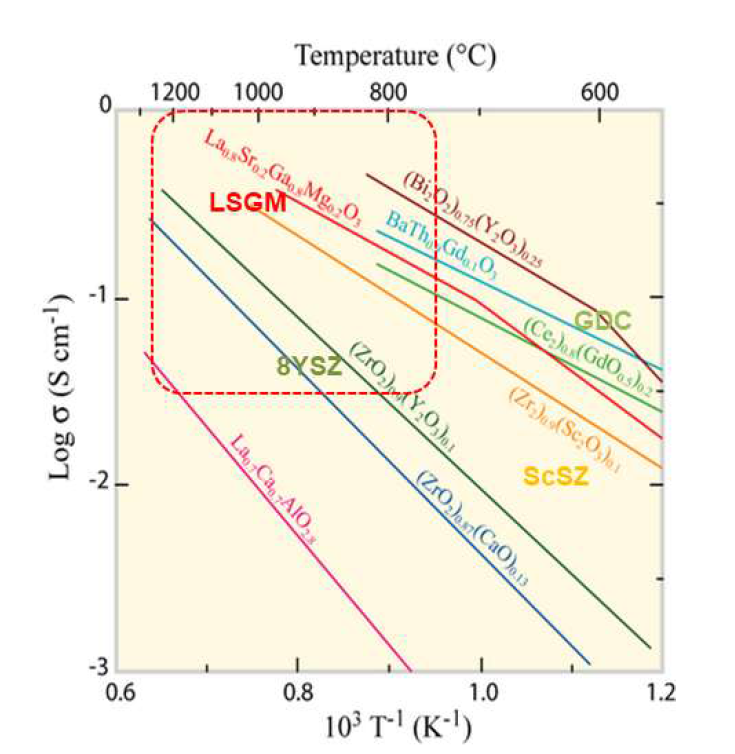 산소이온전도성 세라믹 소재 전기전도도 비교