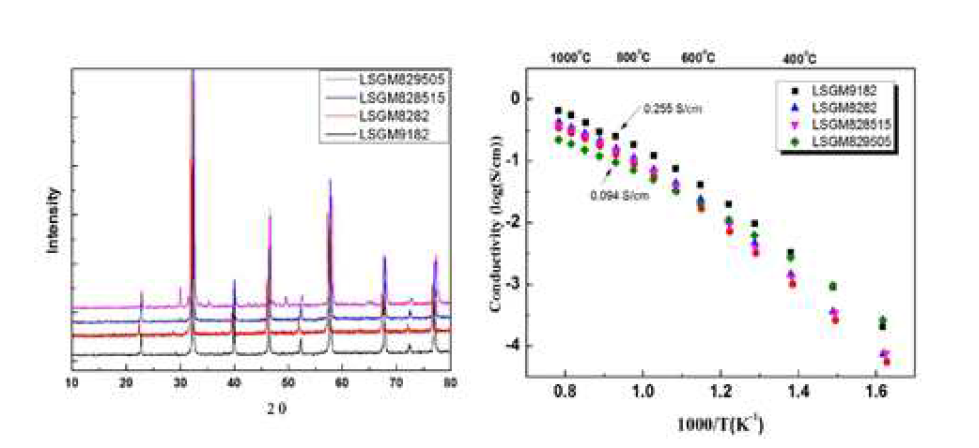 LSGM 조성에 따른 XRD 분석 결과 및 전기전도도 결과