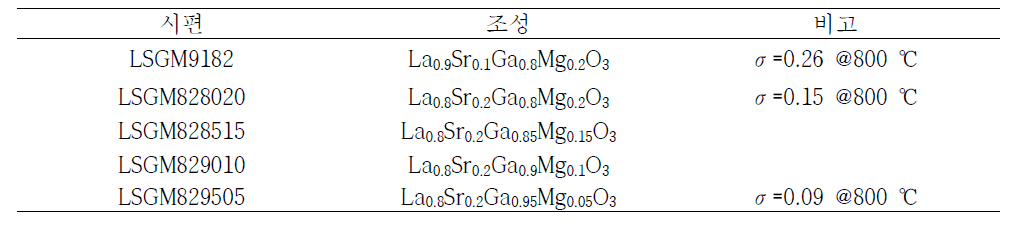 Sr, Mg 치환 몰비율에 따른 조성 설계