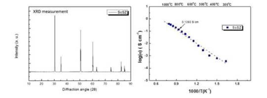 Sc0.1Ce0.9ZrO2 의 XRD 분석 결과 및 전기전도도 결과