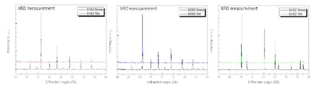 염욕 전/후 XRD 측정결과 (LSGM9182, LSGM8282, ScSZ)