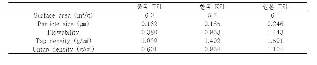 SOM tube 국산화를 위한 YSZ 원료 분말의 특성 비교