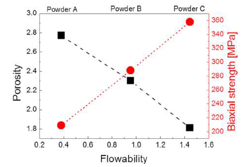 원료분말 흐름성에 따른 소결체의 기공률 및 2축강도 결과