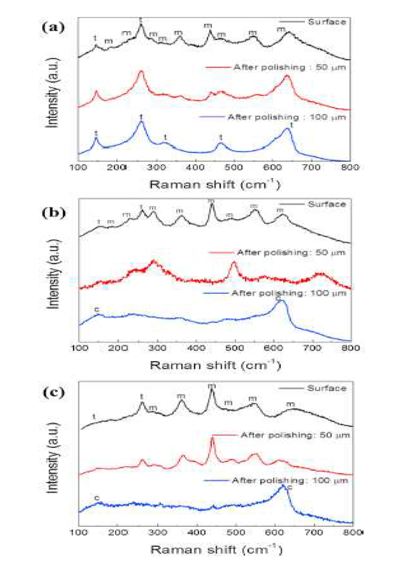 (a) 중국산, (b) 일본산, (c)국산 라만 분석 결과