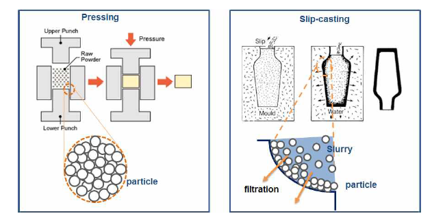 가압성형과 slip-casting 공정에서의 분체 특성에 따른 충진성 차이 비교