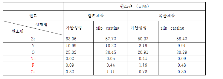 공법 및 파우더에 따른 EDS 분석 결과