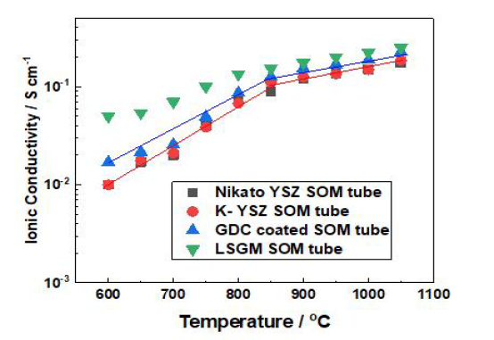 제조된 국산 SOM 튜브 및 GDC 보호막 코팅 제품의 우수한 전도도특성1000℃ 이하 낮은 온도구동 가능성 범위의 이온전도 특성 확인 결과