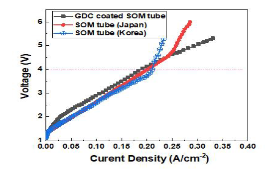 SOM 튜브 전해 전류 밀도 비교 실험 (국산, 일본제품, GDC 코팅 제품)