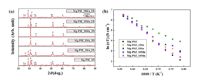 MnO2 첨가에 따른 MgPSZ의 (a) 결정성 및 (b) 이온 전도성 변화