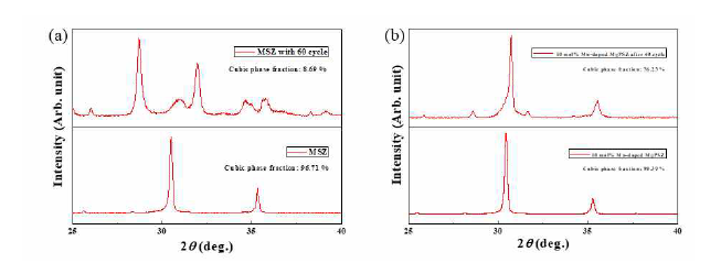 열충격 60회 인가 후의 (a) Mn-doped MgPSZ 와 (b) MSZ의 결정성