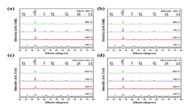 Cu함량별 PBCCO의 열처리 온도에 따른 XRD 패턴: (a) 0 mol% Cu,(b) 5 mol% Cu, (c)10 mol% Cu, 그리고 (d) 20 mol% Cu 첨가 시편