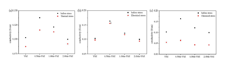 (a) 열적, (b) 전기적, (c) 화학적 스트레스 인가에 따른 전도도 변화