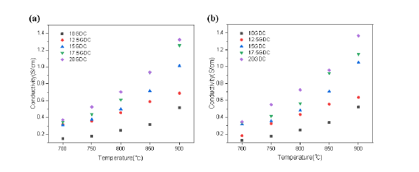 GDC 조성별 화학적 스트레스 인가 (a)전, (b)후 전도도