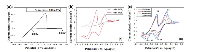 전해질 및 In의 산화환원전위 확인을 위한 Cyclic Voltammetry 분석 결과(a) LiCl-KCl 공융염 Blank CV, (b) 1~3wt% InCl3 투입 CV, (c) 3wt% InCl3 투입전해질 scan rate 조건별 CV