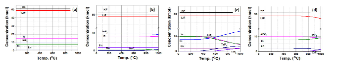 전극/도가니 소재 선정을 위한 안정성 평가 (a) LiF-KF-In-Sn-W, (b)LiF-KF-In-Sn-Mo, (c) LiF-KF-In-Sn-Ta (d) LiF-KF-In-Sn-ZrO2
