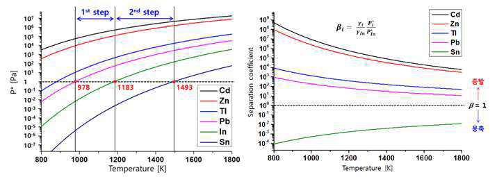 금속별 포화증기압 및 분리계수