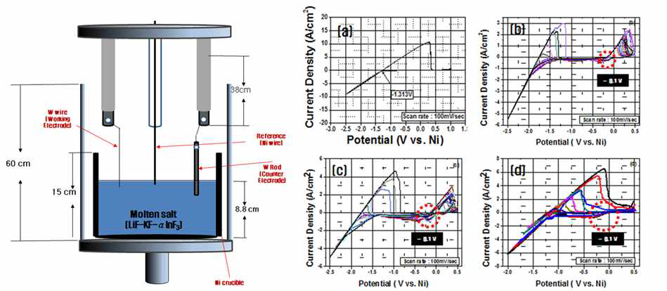 Cyclic voltammetry (CV 모식도) 셀 및 CV 결과 (a) Blank CV, (b) wt%InF3, (c) 5wt% InF3, (d) 7wt% InF3