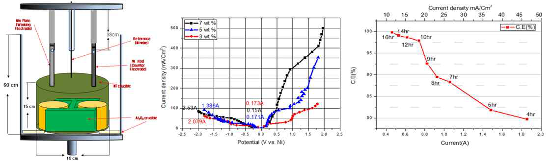 In 전해 정련을 위환 Chronopotentiometry (CP) 셀 모식도 및 전해정련 실험결과 그래프 좌) Chronopotentiometry (CP) 전해정련 셀, 중) InF3 투입량 별 분극 거동결과, 우) 전착 공정 조건별 전류효율