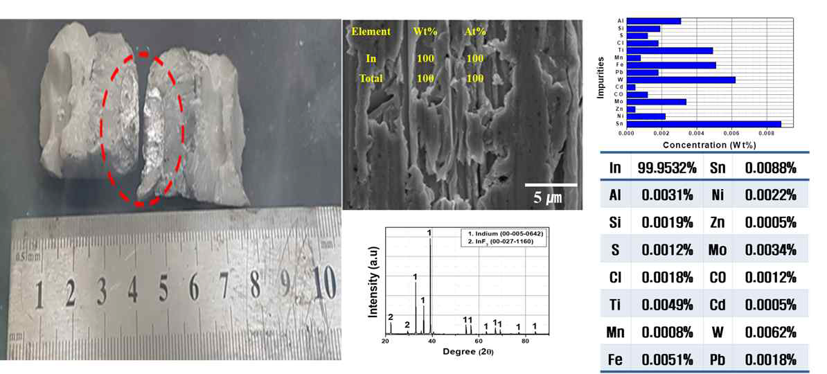 음극 도가니로 회수된 In 금속 및 SEM-EDS, XRD, GD-MS 분석 결과