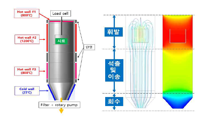 장비 모식도 및 유동해석 결과