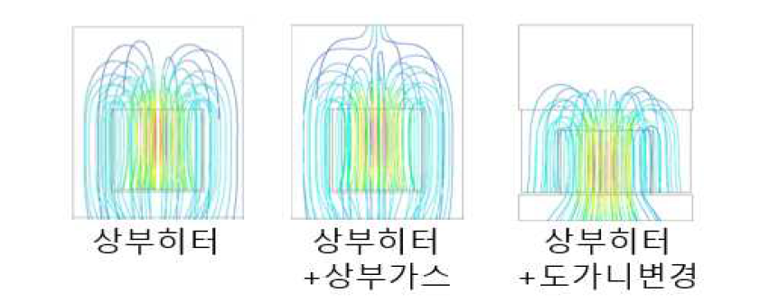 상부 히터와 가스 및 도가니 변경을 통한 유동 개선