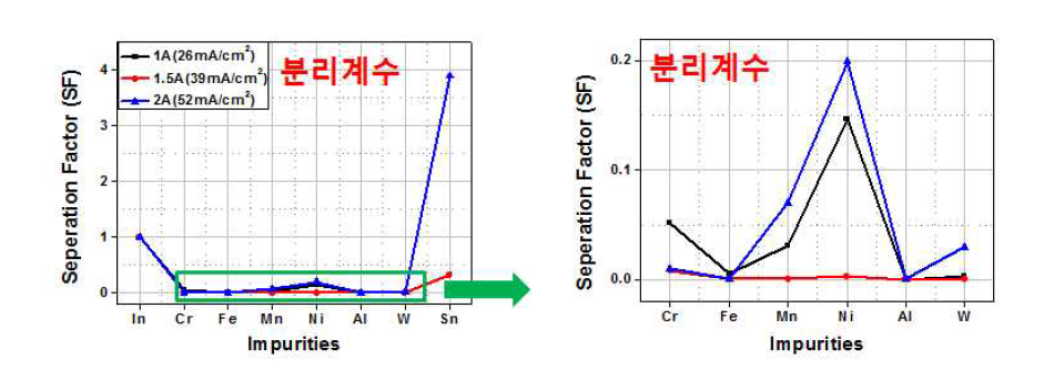 In의 용융염 전해정련 최적 공정 조건 선정을 위한 주요 원소별 분리계수