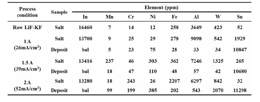 공정 이후 조건별 전해질 및 전착물 ICP-OES 분석 결과
