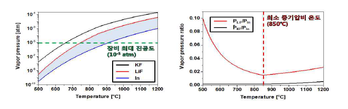 In과 염의 포화증기압 비교