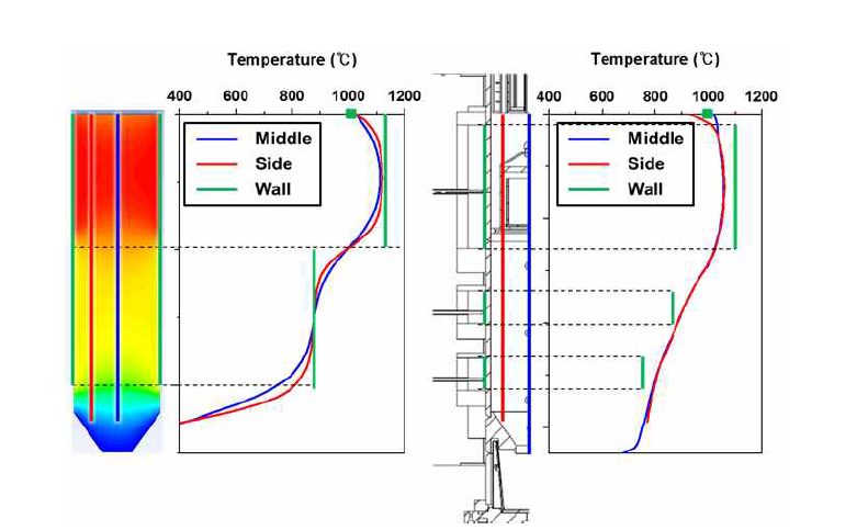 좌) 전산모사된 반응기의 온도 분포, 우) 실제측정된 반응기의 온도 분포