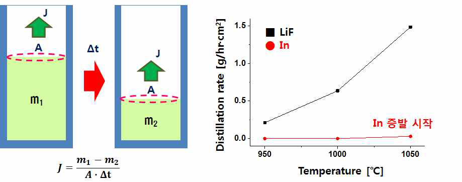 진공증류 시 증류 속도 계산법 및 LiF와 In의 온도별 증발 속도
