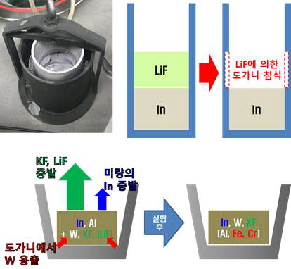 도가니 침식에 의한 불순물 형성 모식도