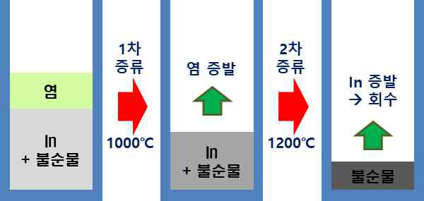 2단 진공증류 공정 모식도