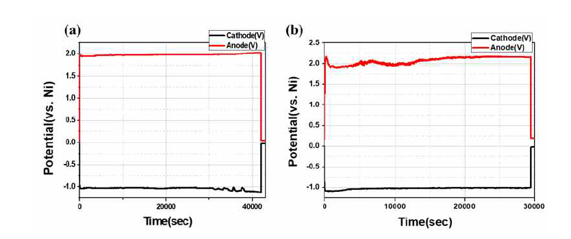 In-Sn 5kg/day 전해정련 Chronopotentiometry 실험 결과(a) 30.04A·11.65hrs, (b) 39.96A·8.76hrs