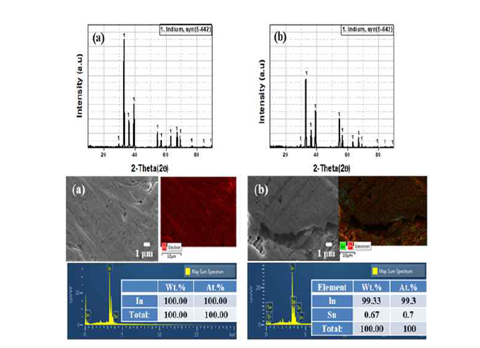 In 전착물 SEM-EDS, XRD 분석 결과(a) 30.04A·11.65hrs, (b) 39.96A·8.76hrs