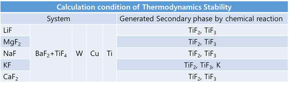 불화물 원료, 불화물 계 initiator와 구조재, 양극재의 반응성 계산 결과