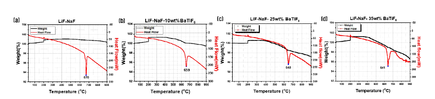 전해질 조성 최적화를 위한 TG-DTA 분석 결과 (a) BlankLiF-NaF, (b) 10wt% BaTiF6, (c) 25wt% BaTiF6, (d) 35wt% BaTiF6