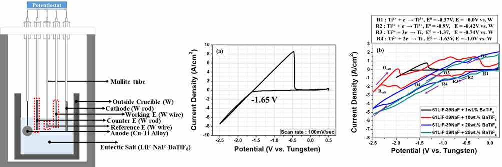 Ti 전해정련을 위한 Cyclic voltammetry 셀 모식도 및 CV 분석 결과