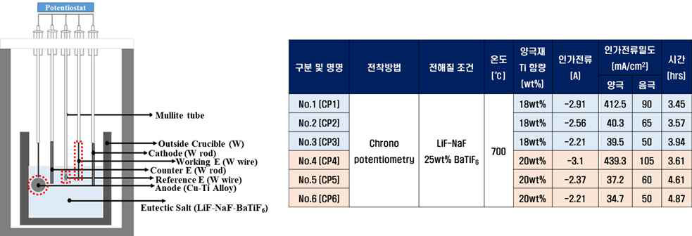 Ti 전해정련을 위한 Chronopotentiometry 셀 모식도 및 CP 조건