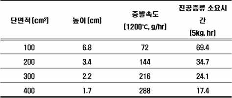 단면적에 따른 5kg In의 높이와 증발 속도 및 소요시간