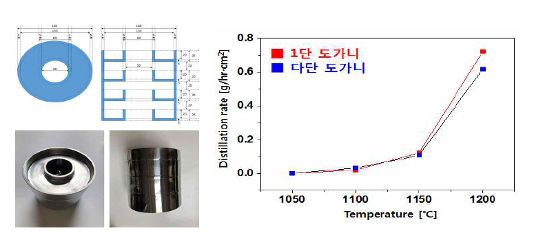 다단 도가니와 도가니에 따른 단면적당 증발속도