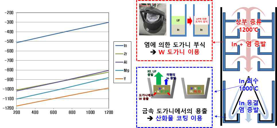 Ellingham diagram과 2단 증류공정 단일 공정화 모식도