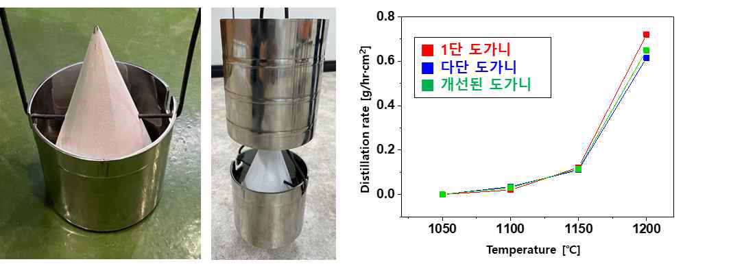 2단 증류공정 단일 공정화를 위한 개선된 도가니와 도가니에 따른증발 속도