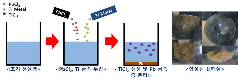 PbCl2와 Ti 금속을 이용한 TiCl2 합성 방법 모식도 및 합성된 전해질