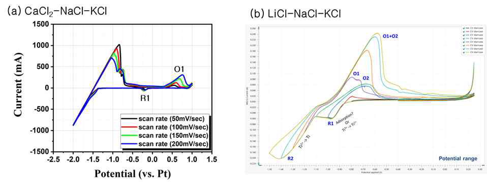 Ti 전해정련을 위한 Cyclic voltammetry 분석 결과 (a)CaCl2-NaCl-KCl-TiCl2 (b) LiCl-NaCl-KCl-TiCl2