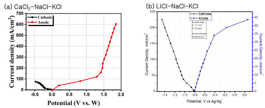 Ti 전해정련을 위한 분극 거동 분석 결과 (a)CaCl2-NaCl-KCl-TiCl2 (b) LiCl-NaCl-KCl-TiCl2