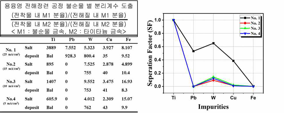 Titanium 용융염 전해정련 최적 공정 선정을 위한 분리계수 도출